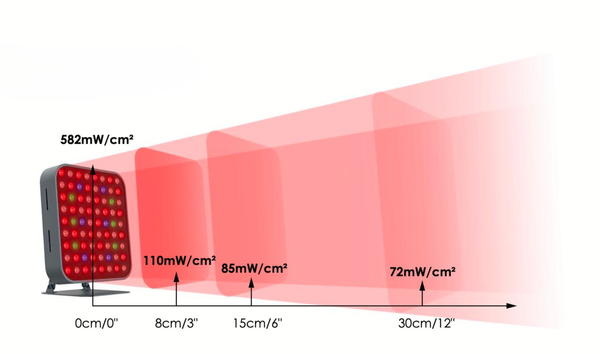 Dubbelkanalig panel för rött och nära-infrarött ljusterapi - H320 (kompakt)