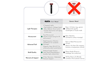 Aura Sweden 5-in-1 wand vs generic wand comparison chart for light therapy and features