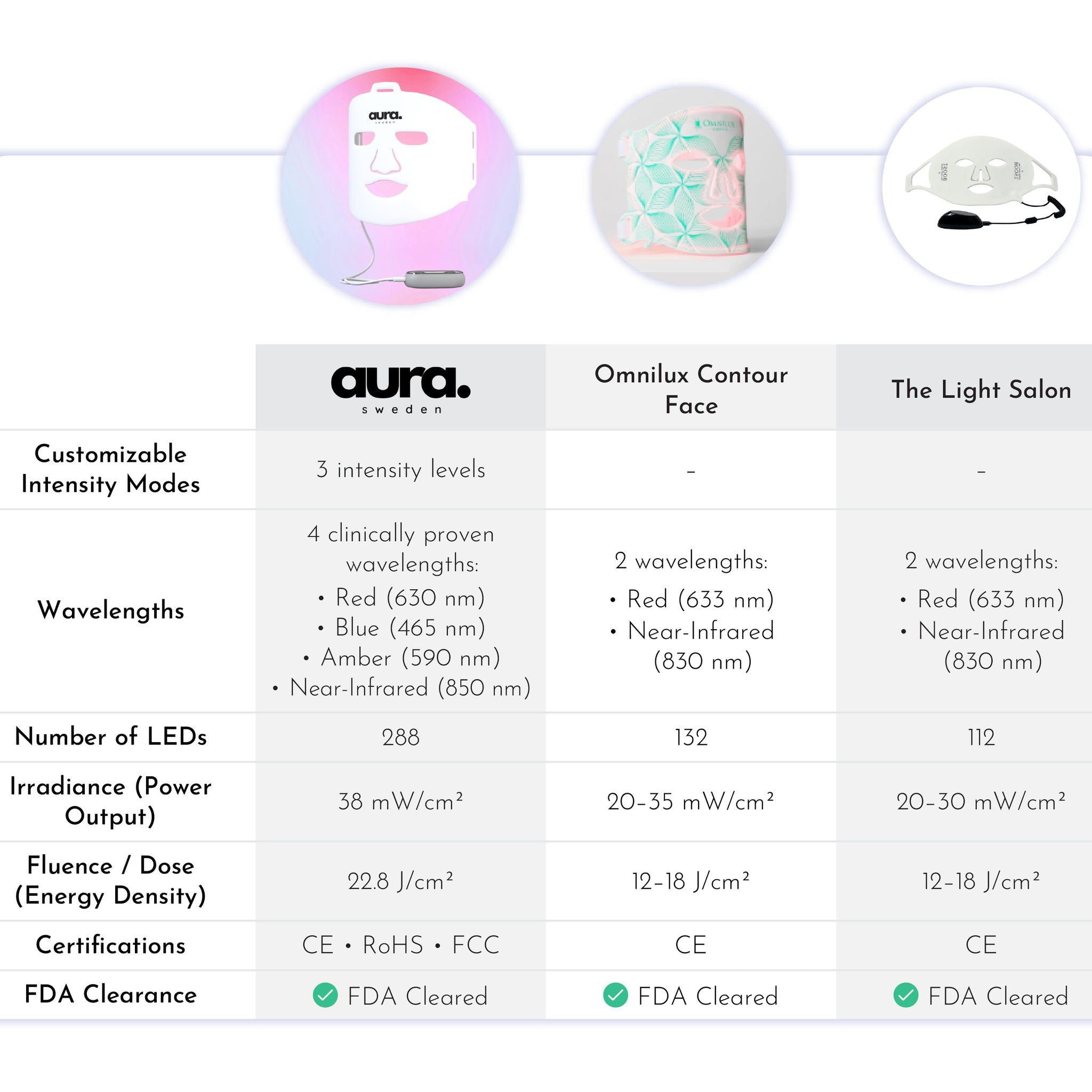 Comparison chart of Aura Sweden LED mask vs Omnilux Contour Face and The Light Salon devices