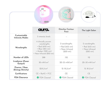 Comparison chart of Aura Sweden LED mask vs Omnilux Contour Face and The Light Salon devices
